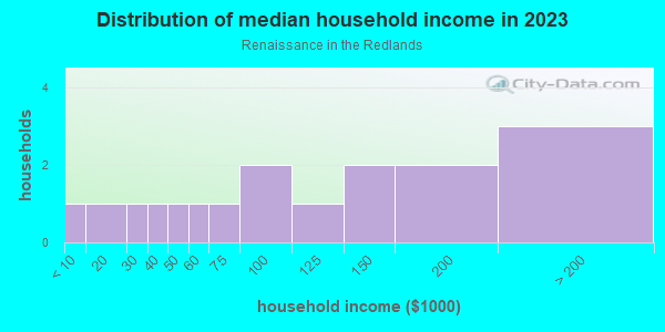 Household income distribution in 2013 in Renaissance in the Redlands in Grand Junction neighborhood in CO