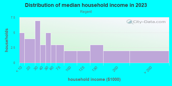Household income distribution in 2013 in Regent in Grand Junction neighborhood in CO