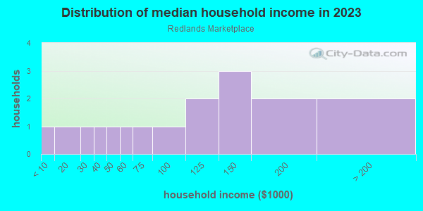 Household income distribution in 2013 in Redlands Marketplace in Grand Junction neighborhood in CO