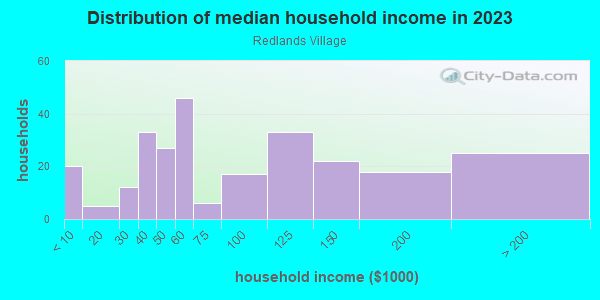 Household income distribution in 2013 in Redlands Village in Grand Junction neighborhood in CO