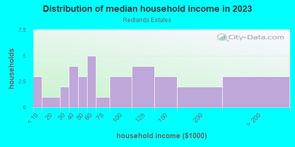 Household income distribution in 2013 in Redlands Estates in Grand Junction neighborhood in CO