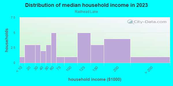 Household income distribution in 2013 in Railhead Lake in Grand Junction neighborhood in CO