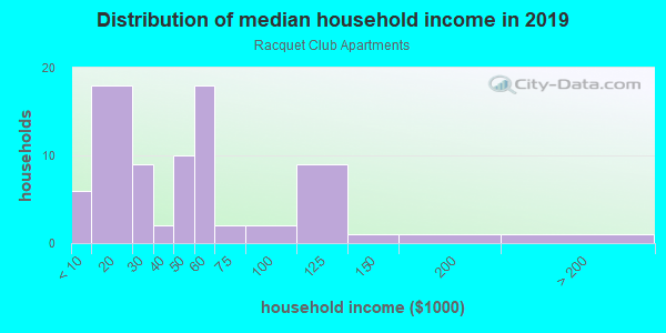 Household income distribution in 2013 in Racquet Club Apartments in Grand Junction neighborhood in CO
