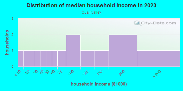 Household income distribution in 2013 in Quail Valley in Grand Junction neighborhood in CO