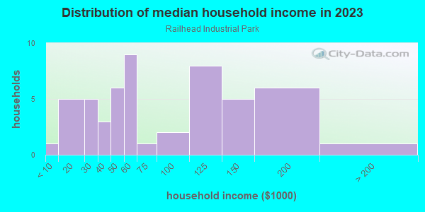 Household income distribution in 2013 in Railhead Industrial Park in Grand Junction neighborhood in CO