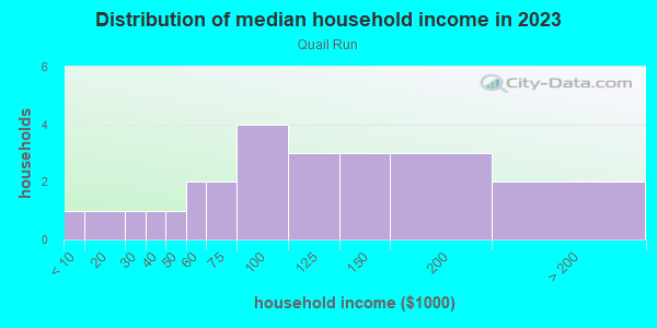 Household income distribution in 2013 in Quail Run in Grand Junction neighborhood in CO