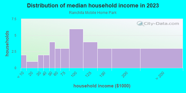 Household income distribution in 2013 in Ranchita Mobile Home Park in Grand Junction neighborhood in CO