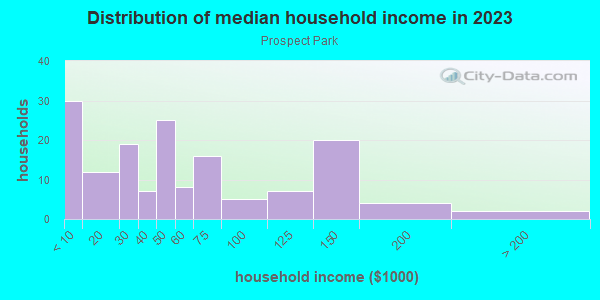 Household income distribution in 2013 in Prospect Park in Grand Junction neighborhood in CO
