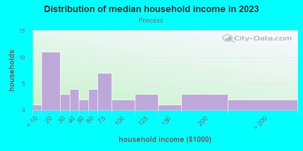 Household income distribution in 2013 in Princess in Grand Junction neighborhood in CO