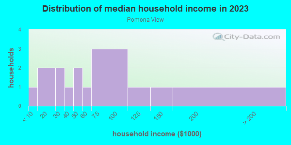 Household income distribution in 2013 in Pomona View in Grand Junction neighborhood in CO