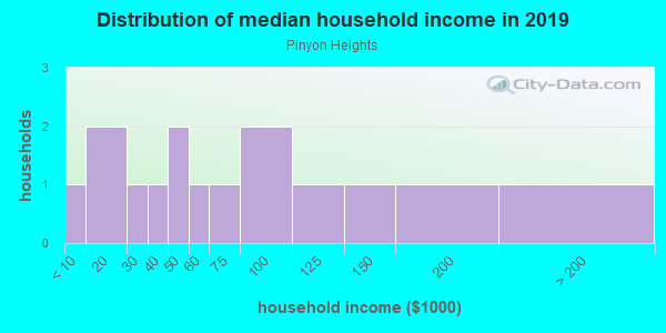 Household income distribution in 2013 in Pinyon Heights in Grand Junction neighborhood in CO