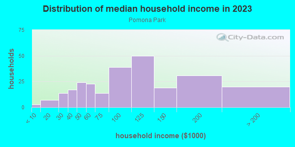 Household income distribution in 2013 in Pomona Park in Grand Junction neighborhood in CO