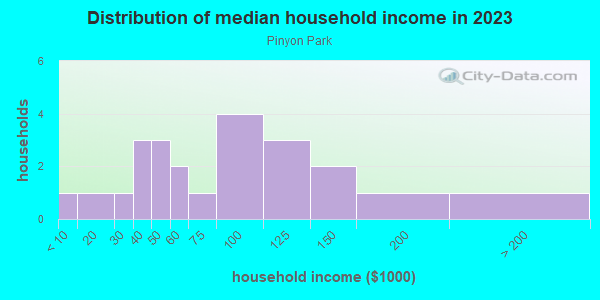Household income distribution in 2013 in Pinyon Park in Grand Junction neighborhood in CO