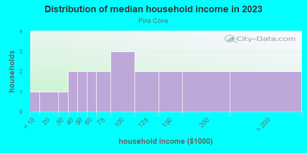 Household income distribution in 2013 in Pine Cone in Grand Junction neighborhood in CO