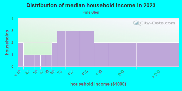 Household income distribution in 2013 in Pine Glen in Grand Junction neighborhood in CO