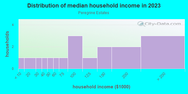 Household income distribution in 2013 in Peregrine Estates in Grand Junction neighborhood in CO
