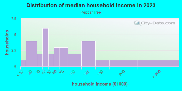 Household income distribution in 2013 in Pepper Tree in Grand Junction neighborhood in CO