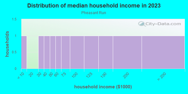 Household income distribution in 2013 in Pheasant Run in Grand Junction neighborhood in CO