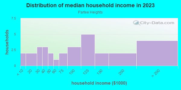 Household income distribution in 2013 in Partee Heights in Grand Junction neighborhood in CO