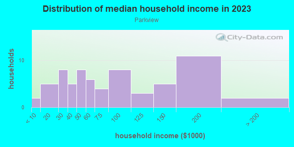 Household income distribution in 2013 in Parkview in Grand Junction neighborhood in CO
