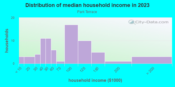 Household income distribution in 2013 in Park Terrace in Grand Junction neighborhood in CO