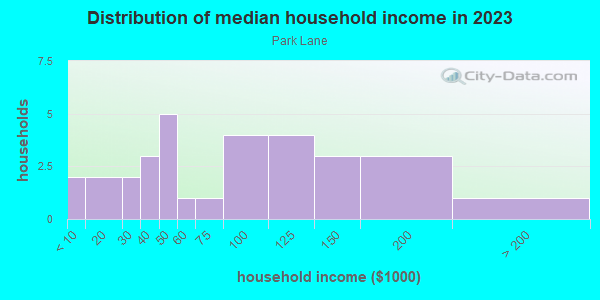 Household income distribution in 2013 in Park Lane in Grand Junction neighborhood in CO
