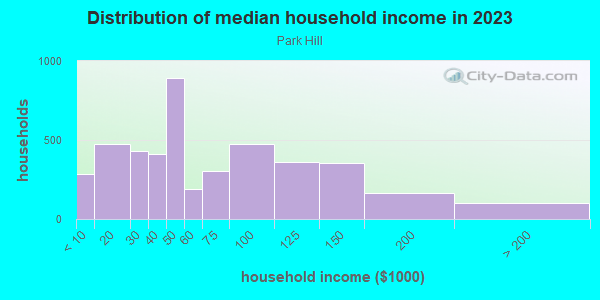 Household income distribution in 2013 in Park Hill in Grand Junction neighborhood in CO