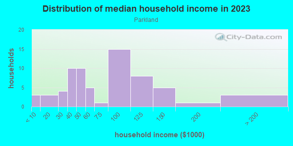 Household income distribution in 2013 in Parkland in Grand Junction neighborhood in CO