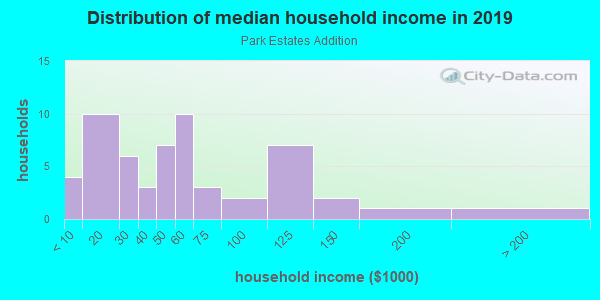 Household income distribution in 2013 in Park Estates Addition in Grand Junction neighborhood in CO