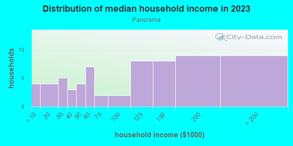 Household income distribution in 2013 in Panorama in Grand Junction neighborhood in CO