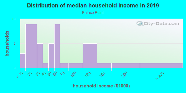 Household income distribution in 2013 in Palace Point in Grand Junction neighborhood in CO