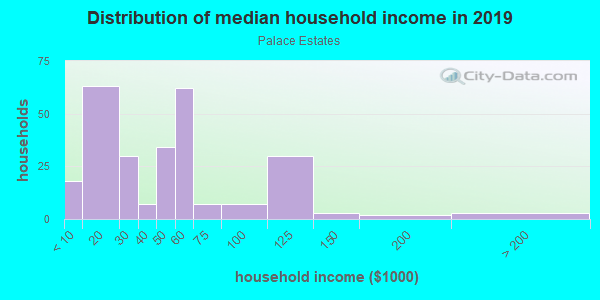 Household income distribution in 2013 in Palace Estates in Grand Junction neighborhood in CO