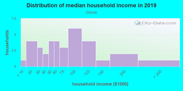 Household income distribution in 2013 in Oxbow in Grand Junction neighborhood in CO
