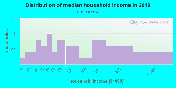 Household income distribution in 2013 in Orchard View in Grand Junction neighborhood in CO