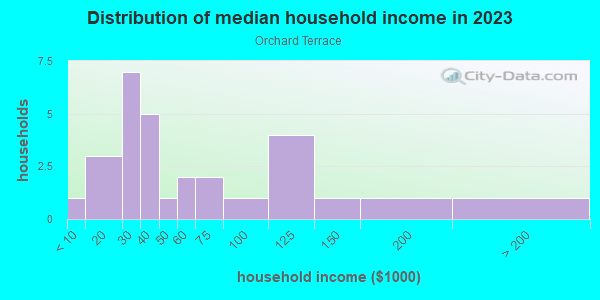 Household income distribution in 2013 in Orchard Terrace in Grand Junction neighborhood in CO