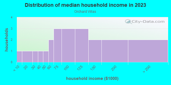 Household income distribution in 2013 in Orchard Villas in Grand Junction neighborhood in CO
