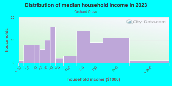 Household income distribution in 2013 in Orchard Grove in Grand Junction neighborhood in CO