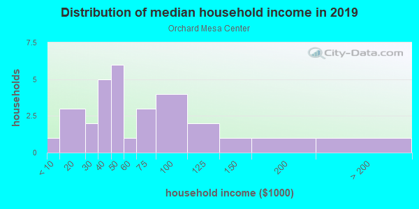 Household income distribution in 2013 in Orchard Mesa Center in Grand Junction neighborhood in CO