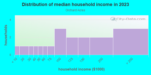 Household income distribution in 2013 in Orchard Acres in Grand Junction neighborhood in CO