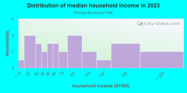 Household income distribution in 2013 in Omega Business Park in Grand Junction neighborhood in CO