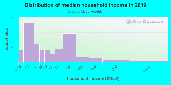 Household income distribution in 2013 in Orchard Mesa Heights in Grand Junction neighborhood in CO