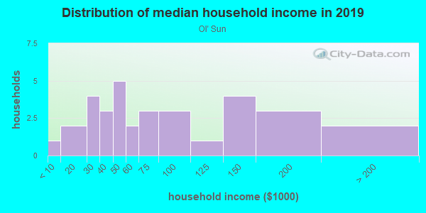 Household income distribution in 2013 in Ol' Sun in Grand Junction neighborhood in CO
