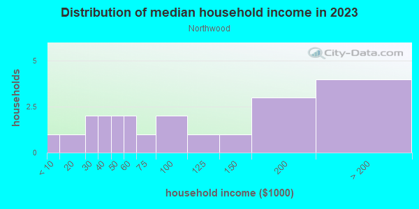Household income distribution in 2013 in Northwood in Grand Junction neighborhood in CO