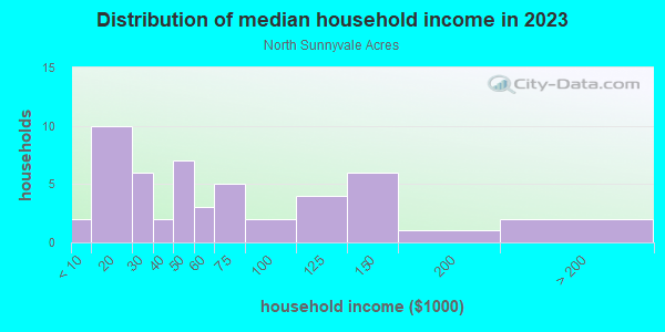 Household income distribution in 2013 in North Sunnyvale Acres in Grand Junction neighborhood in CO