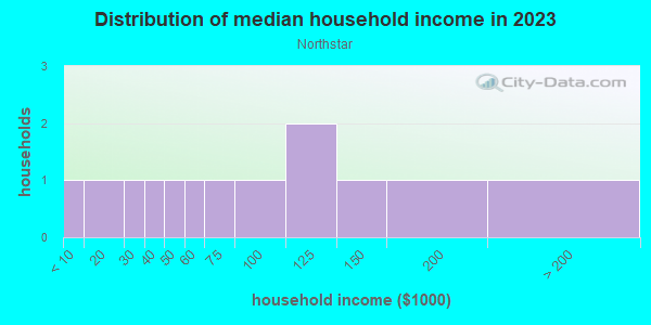 Household income distribution in 2013 in Northstar in Grand Junction neighborhood in CO