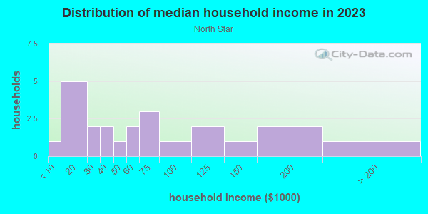 Household income distribution in 2013 in North Star in Grand Junction neighborhood in CO