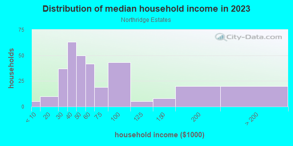 Household income distribution in 2013 in Northridge Estates in Grand Junction neighborhood in CO