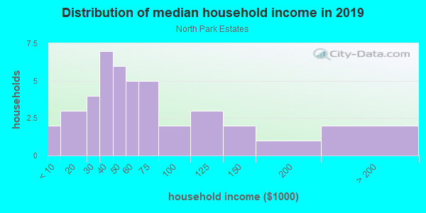 Household income distribution in 2013 in North Park Estates in Grand Junction neighborhood in CO