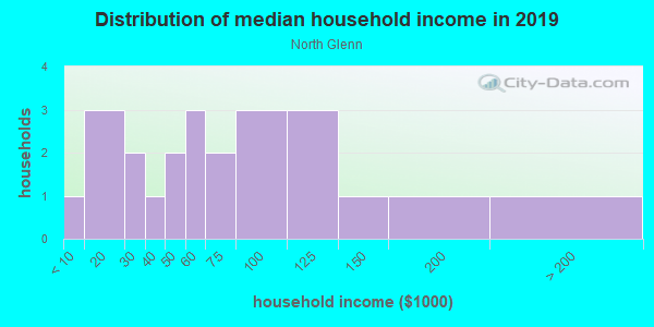 Household income distribution in 2013 in North Glenn in Grand Junction neighborhood in CO