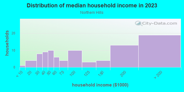 Household income distribution in 2013 in Northern Hills in Grand Junction neighborhood in CO